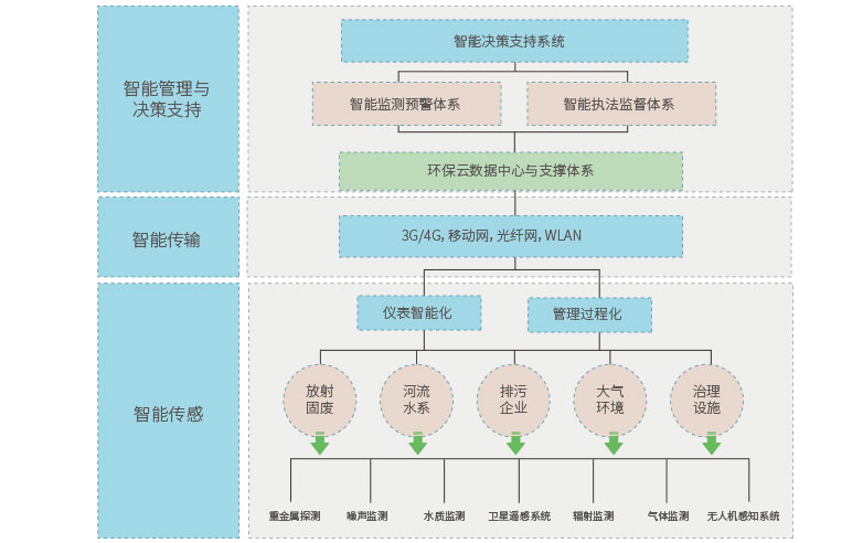 環(huán)境監(jiān)測(cè)系統(tǒng)（思源）.jpg